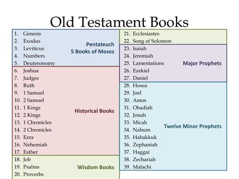 how many books make up the old testament? and why do we read them?